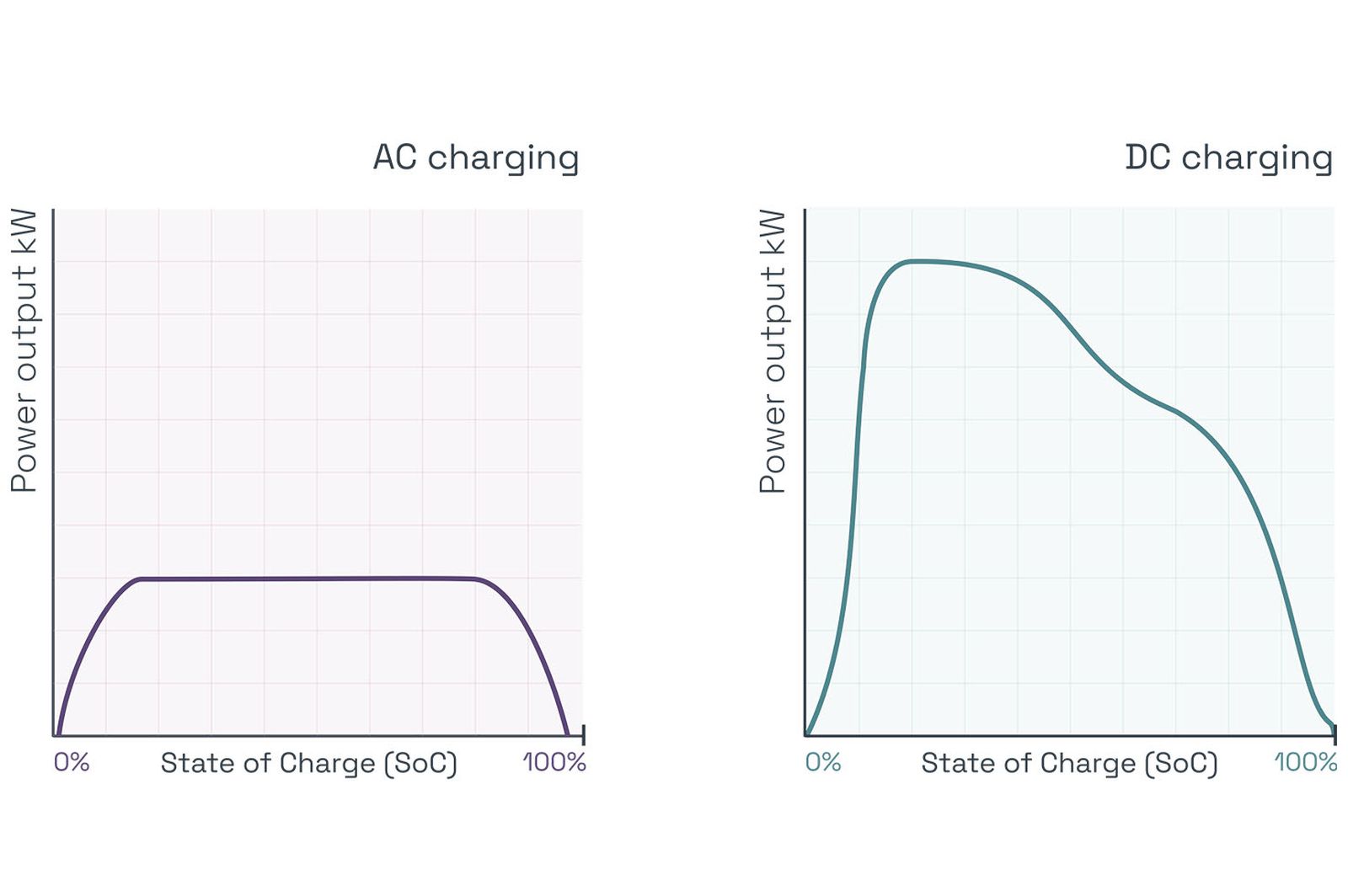 AC and DC Charging Curves