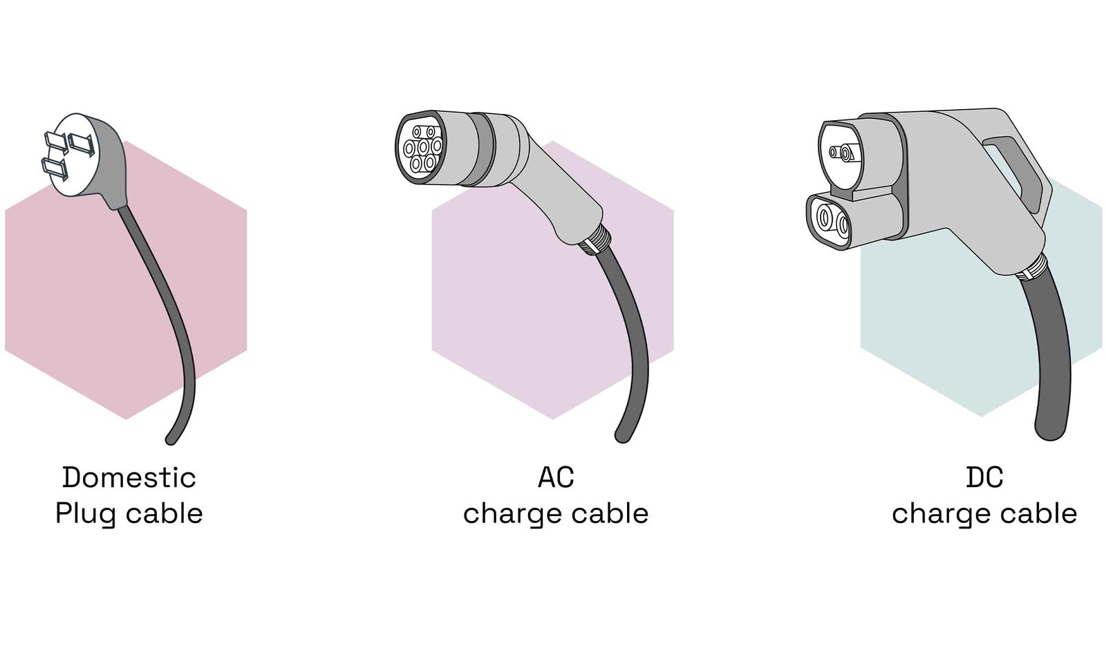 Comparison of EV charging cables including domestic, AC and DC