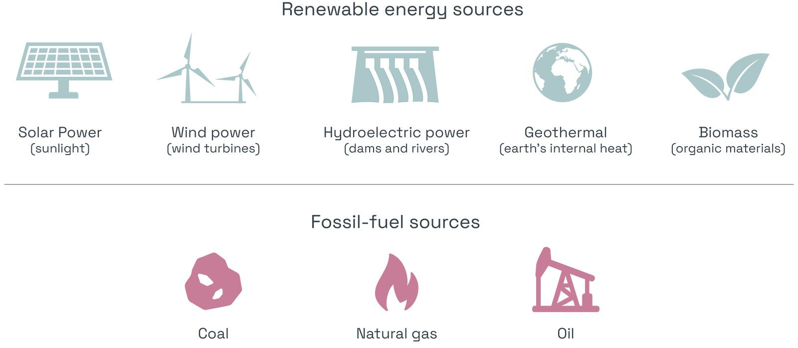 Table showing a list of renewable and fossil fuels with icons