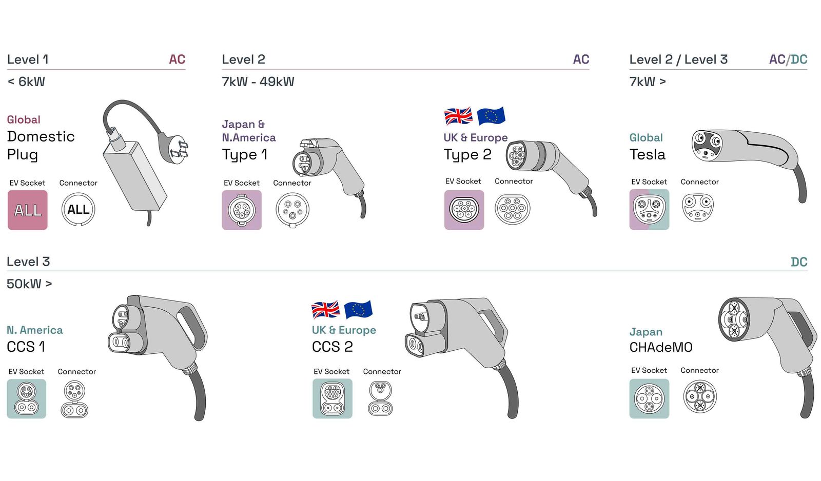 An overview of EV charging levels and types