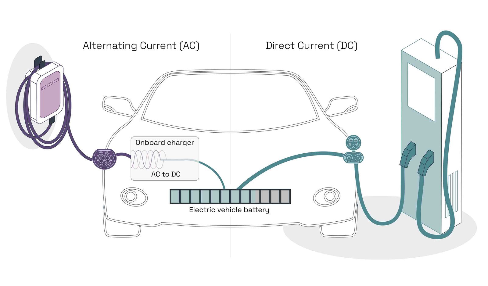 An AC and DC charger current entering car