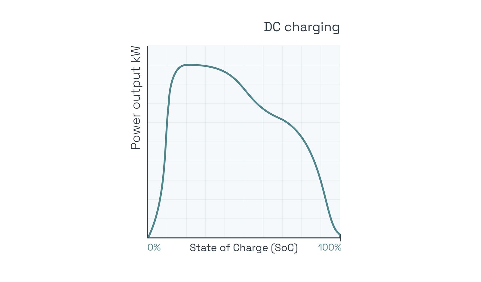 DC charger curve graph