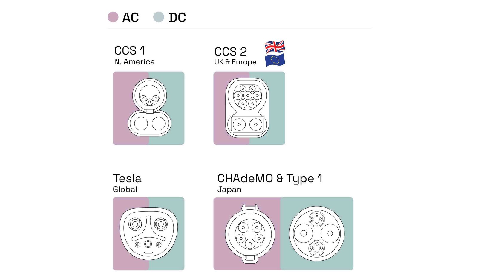 Diagram to show different EV port types across AC and DC chargers in different global regions