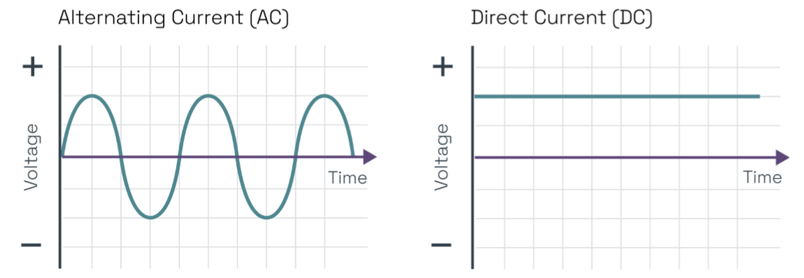 Graph showing a comparison between AC and DC waveforms