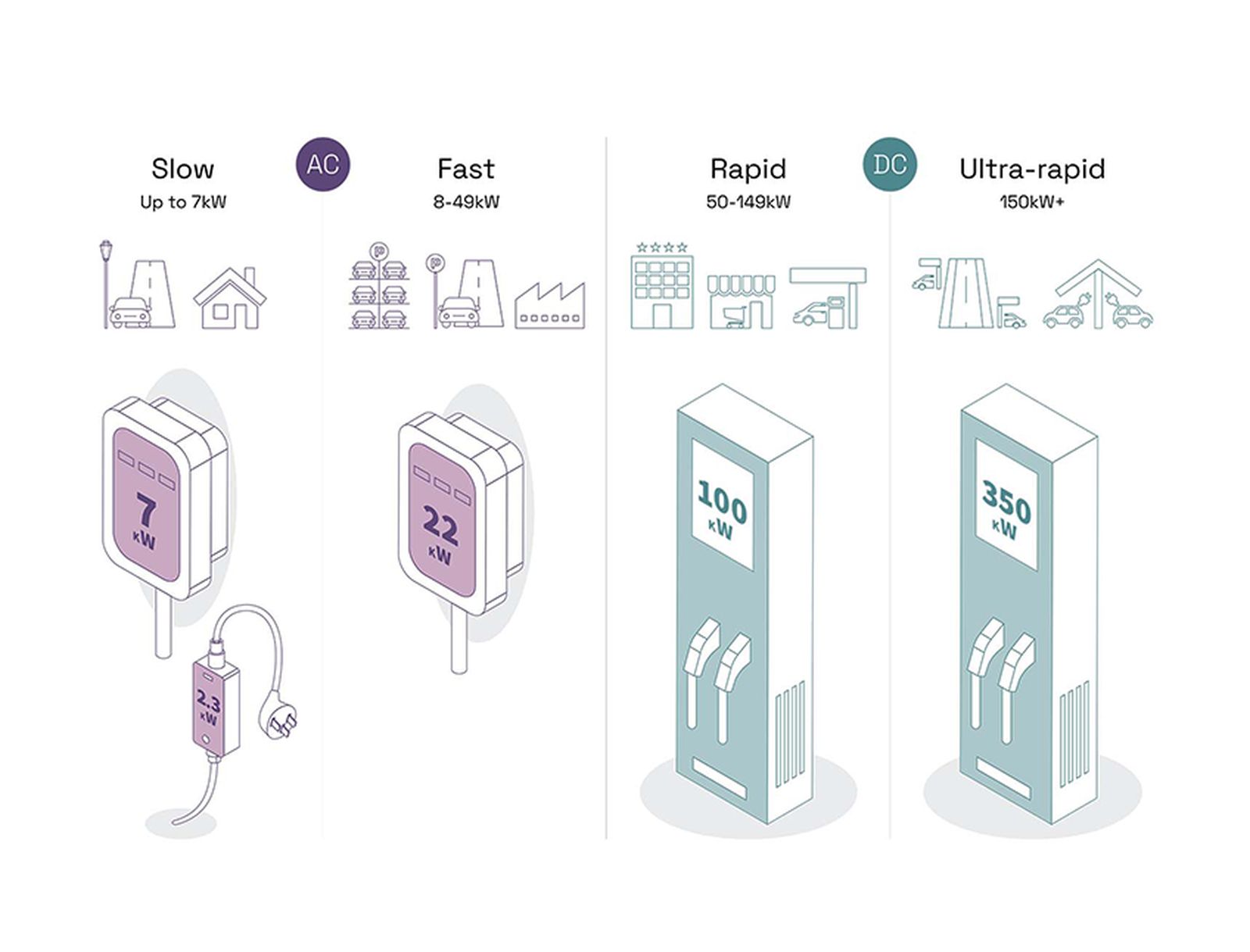 Comparison of slow, fast (AC), rapid and ultra-rapid (DC) EV charging including typical locations