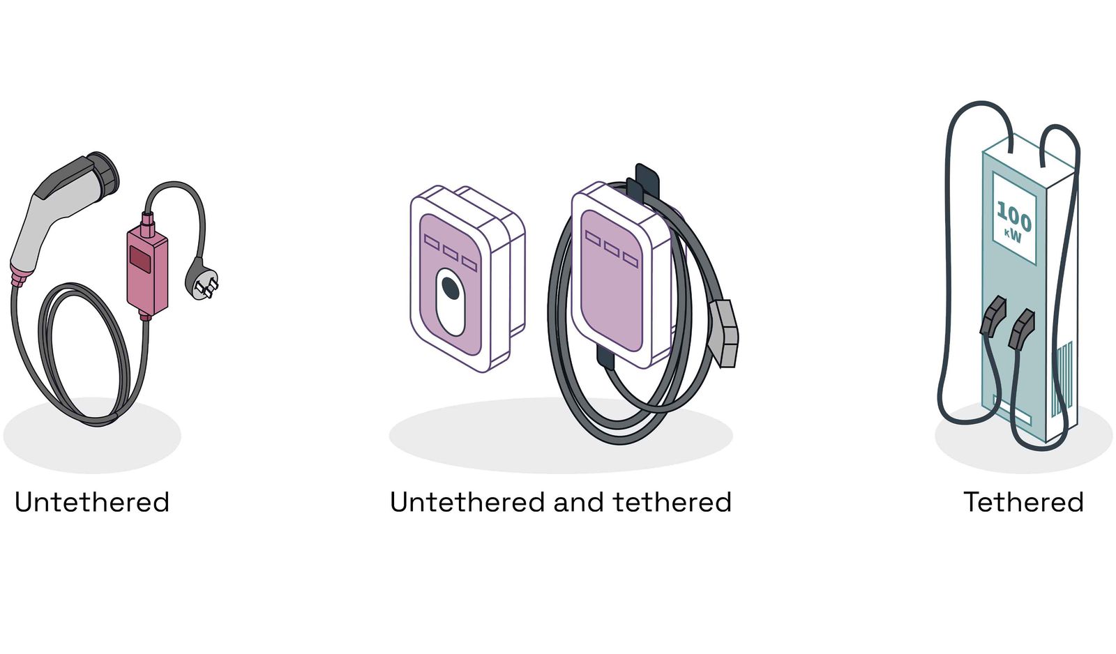 Diagram to show tethered and untethered EV chargers.
