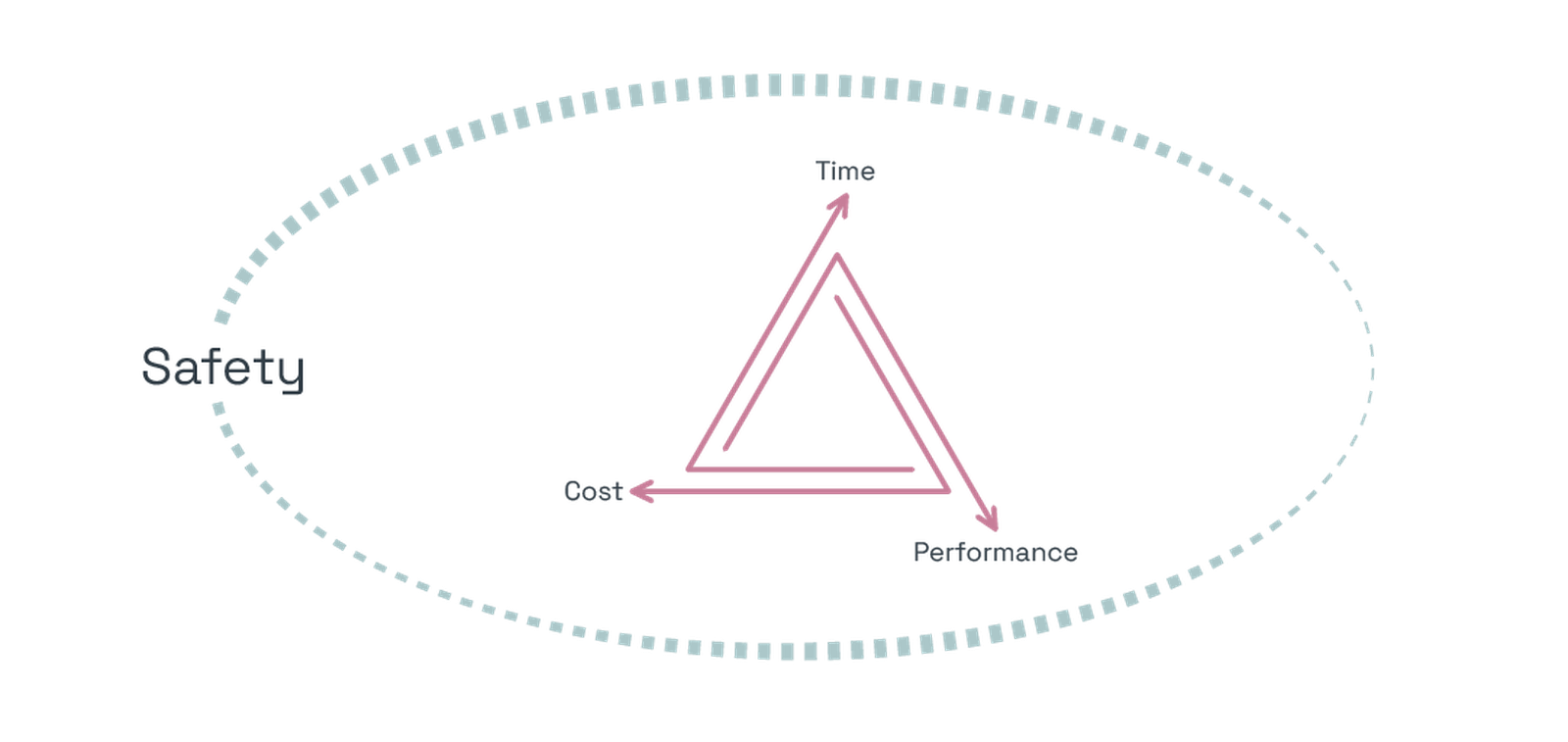 Graphic showing how time, cost and performance equal to safety